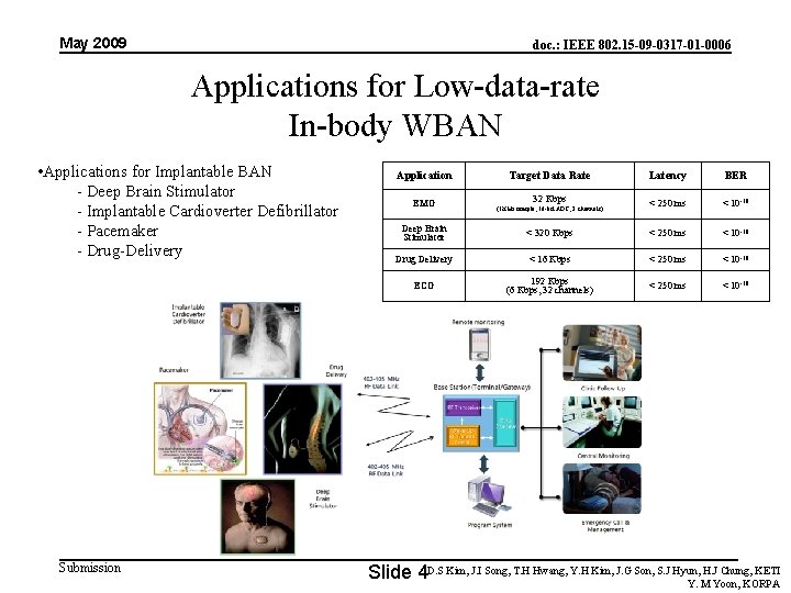 May 2009 doc. : IEEE 802. 15 -09 -0317 -01 -0006 Applications for Low-data-rate