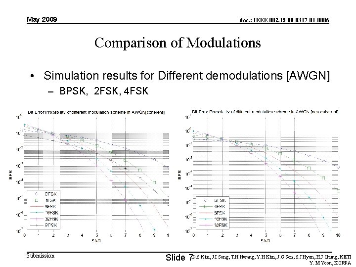 May 2009 doc. : IEEE 802. 15 -09 -0317 -01 -0006 Comparison of Modulations