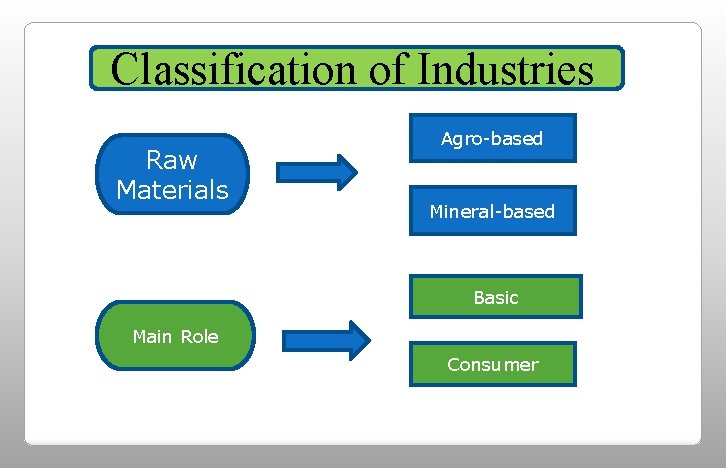 Classification of Industries Raw Materials Agro-based Mineral-based Basic Main Role Consumer 
