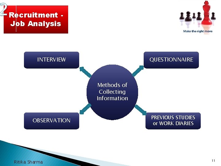 2 Recruitment Job Analysis INTERVIEW QUESTIONNAIRE Methods of Collecting Information OBSERVATION Ritika Sharma PREVIOUS