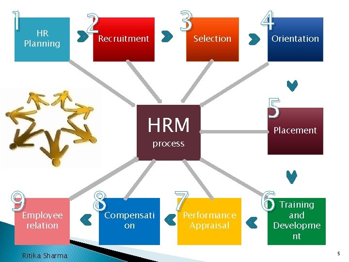 1 HR Planning 3 2 Recruitment Selection HRM process 9 Employee relation Ritika Sharma