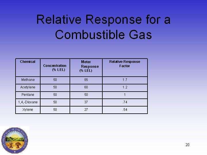 Relative Response for a Combustible Gas Chemical Meter Response Relative Response Factor Concentration (%