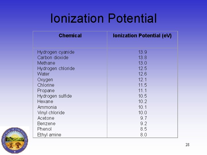Ionization Potential Chemical Hydrogen cyanide Carbon dioxide Methane Hydrogen chloride Water Oxygen Chlorine Propane