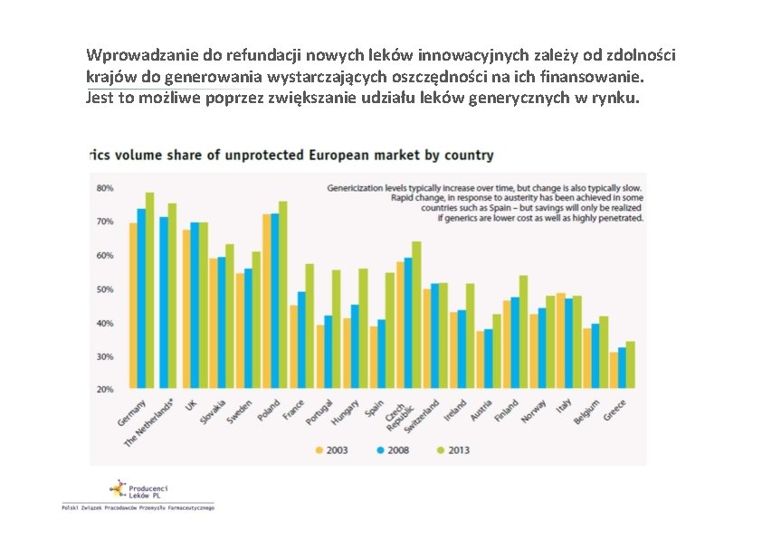 Wprowadzanie do refundacji nowych leków innowacyjnych zależy od zdolności krajów do generowania wystarczających oszczędności