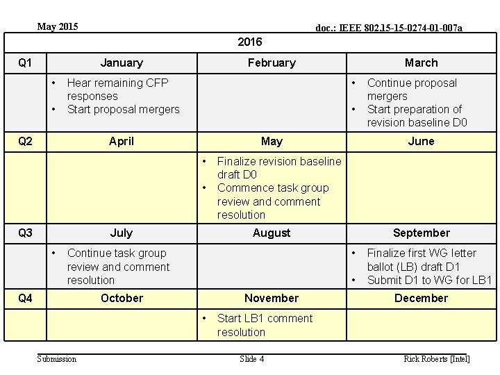 May 2015 doc. : IEEE 802. 15 -15 -0274 -01 -007 a 2016 Q