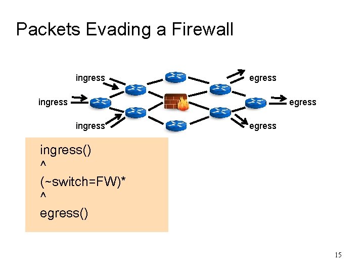 Packets Evading a Firewall ingress egress ingress() ^ (~switch=FW)* ^ egress() 15 Packets Evading a Firewall ingress egress ingress() ^ (~switch=FW)* ^ egress() 15