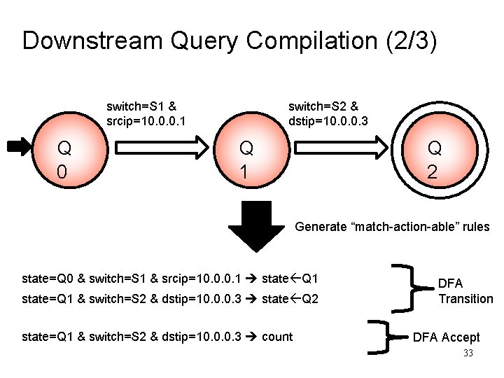 Downstream Query Compilation (2/3) switch=S 1 & srcip=10. 0. 0. 1 Q 0 switch=S Downstream Query Compilation (2/3) switch=S 1 & srcip=10. 0. 0. 1 Q 0 switch=S
