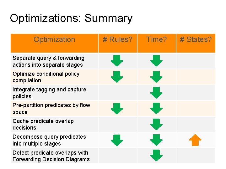 Optimizations: Summary Optimization # Rules? Time? # States? Separate query & forwarding actions into Optimizations: Summary Optimization # Rules? Time? # States? Separate query & forwarding actions into
