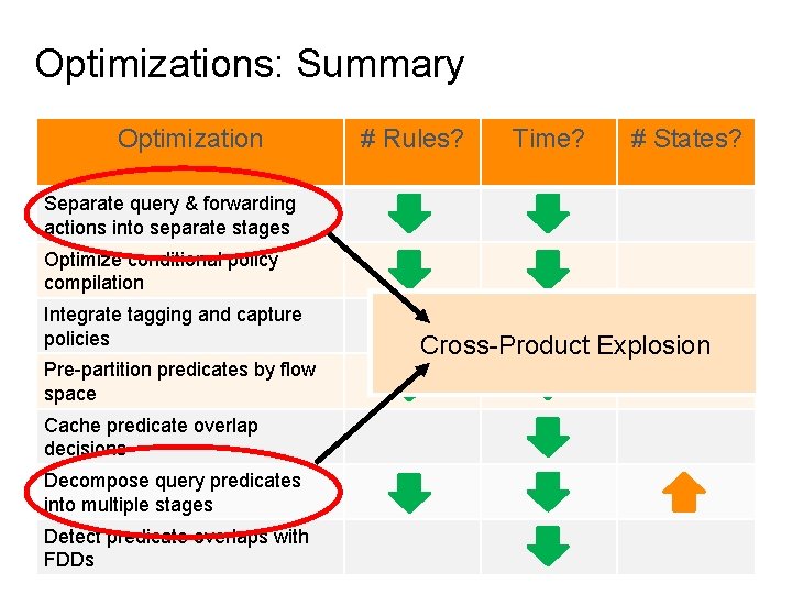 Optimizations: Summary Optimization # Rules? Time? # States? Separate query & forwarding actions into Optimizations: Summary Optimization # Rules? Time? # States? Separate query & forwarding actions into