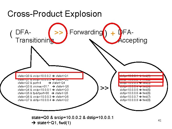 Cross-Product Explosion ( DFA>> Forwarding ) Transitioning state=Q 0 & srcip=10. 0. 0. 2 Cross-Product Explosion ( DFA>> Forwarding ) Transitioning state=Q 0 & srcip=10. 0. 0. 2