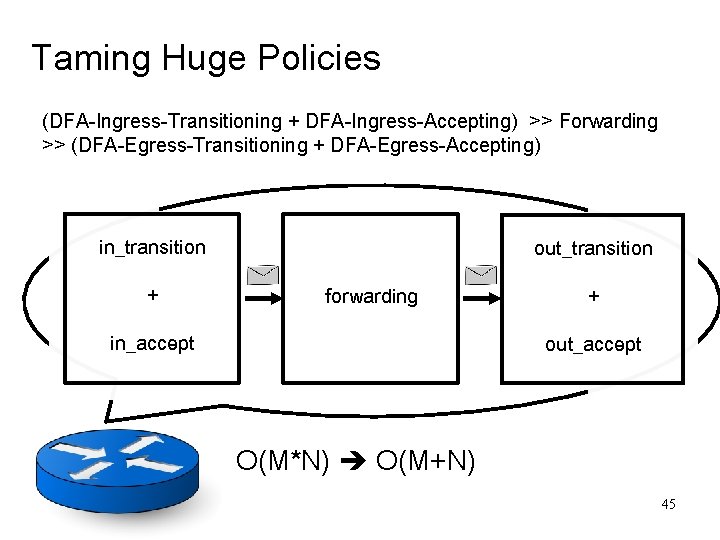 Taming Huge Policies (DFA-Ingress-Transitioning + DFA-Ingress-Accepting) >> Forwarding >> (DFA-Egress-Transitioning + DFA-Egress-Accepting) in_transition + Taming Huge Policies (DFA-Ingress-Transitioning + DFA-Ingress-Accepting) >> Forwarding >> (DFA-Egress-Transitioning + DFA-Egress-Accepting) in_transition +