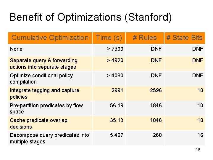 Benefit of Optimizations (Stanford) Cumulative Optimization Time (s) # Rules # State Bits None Benefit of Optimizations (Stanford) Cumulative Optimization Time (s) # Rules # State Bits None