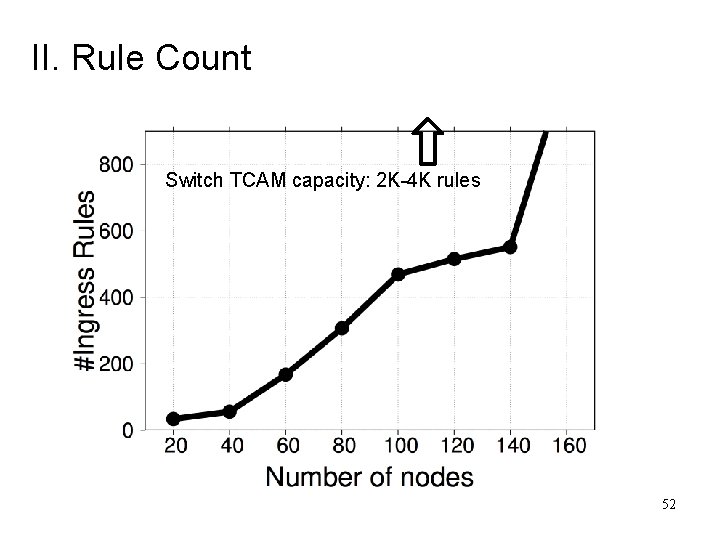 II. Rule Count Switch TCAM capacity: 2 K-4 K rules 52 II. Rule Count Switch TCAM capacity: 2 K-4 K rules 52