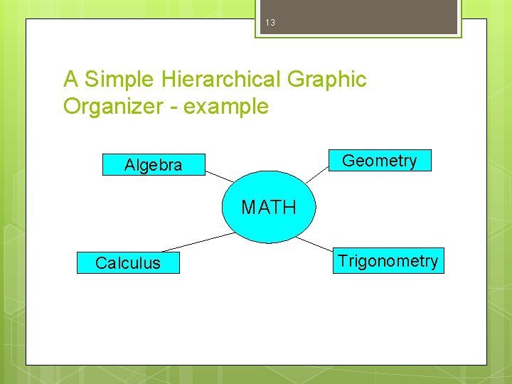 13 A Simple Hierarchical Graphic Organizer - example Geometry Algebra MATH Calculus Trigonometry 