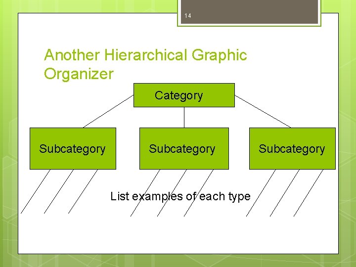 14 Another Hierarchical Graphic Organizer Category Subcategory List examples of each type Subcategory 