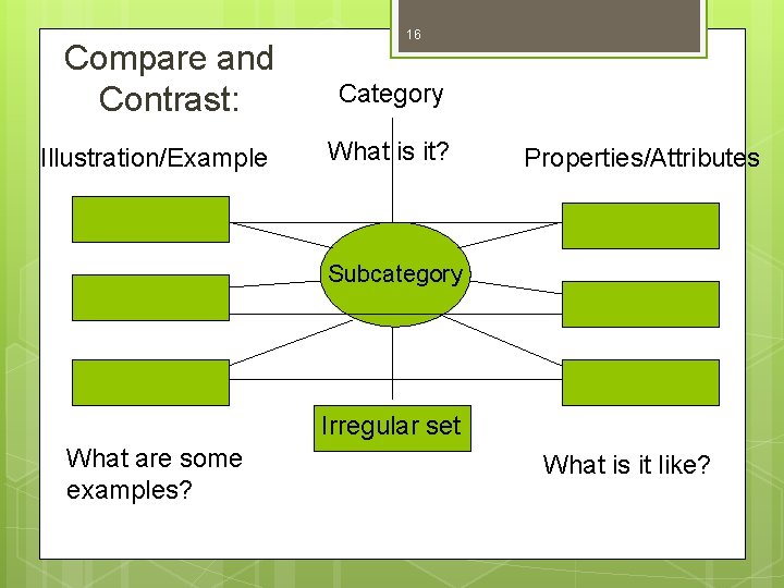 16 Compare and Contrast: Category Illustration/Example What is it? Properties/Attributes Subcategory Irregular set What
