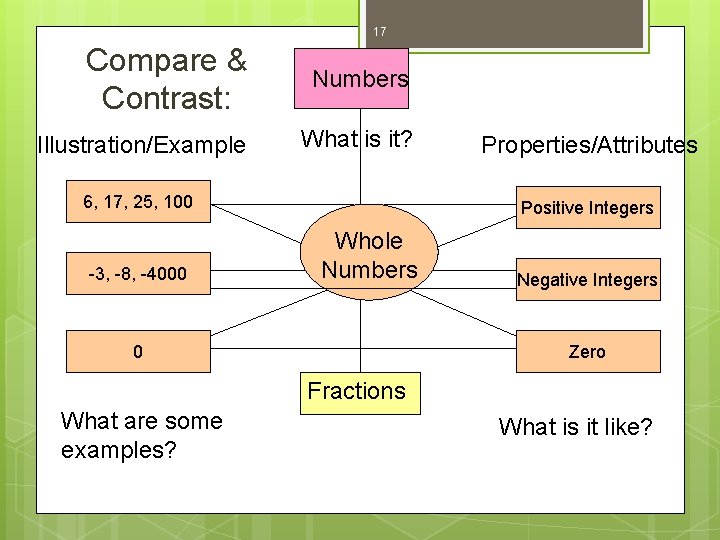 17 Compare & Contrast: Numbers Illustration/Example What is it? 6, 17, 25, 100 -3,