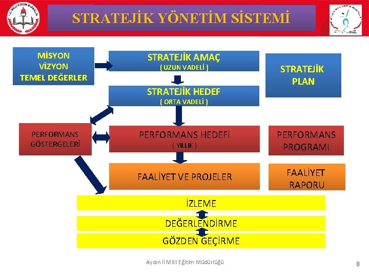 STRATEJİK YÖNETİM SİSTEMİ MİSYON VİZYON TEMEL DEĞERLER STRATEJİK AMAÇ ( UZUN VADELİ ) STRATEJİK