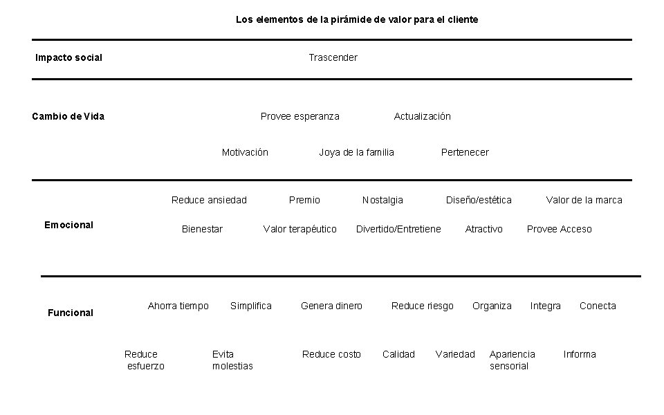 Los elementos de la pirámide de valor para el cliente Impacto social Trascender Cambio