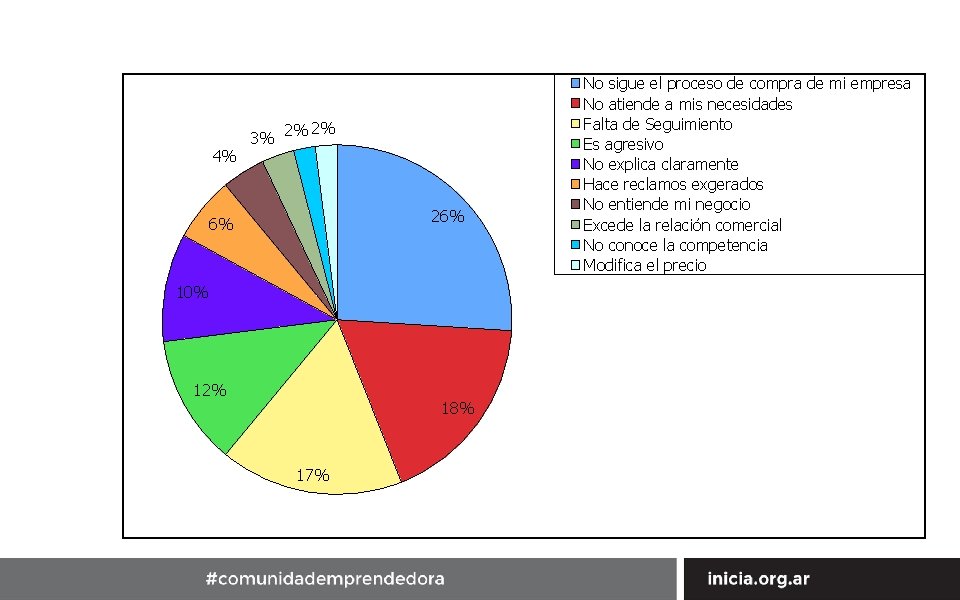 4% 2% 3% 2% 26% 6% 10% 12% 18% 17% No sigue el proceso