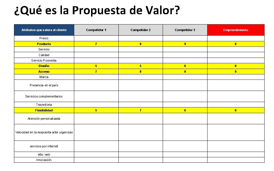 ¿Qué es la Propuesta de Valor? Atributos que valora el cliente Competidor 1 Competidor