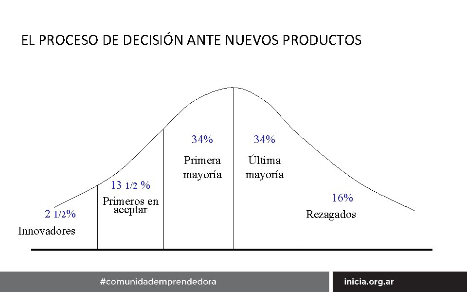 EL PROCESO DE DECISIÓN ANTE NUEVOS PRODUCTOS 2 1/2% Innovadores 13 1/2 % Primeros