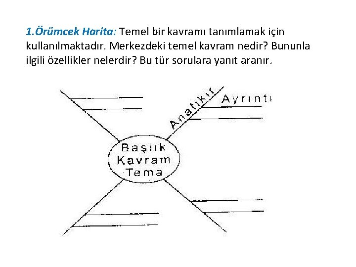 Kavram Haritası Çeşitleri 1. Örümcek Harita: Temel bir kavramı tanımlamak için kullanılmaktadır. Merkezdeki temel