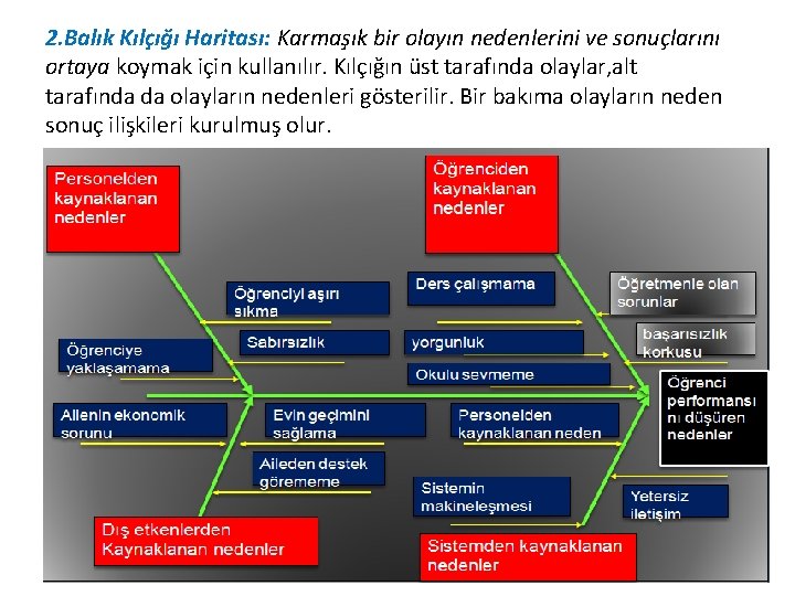 2. Balık Kılçığı Haritası: Karmaşık bir olayın nedenlerini ve sonuçlarını ortaya koymak için kullanılır.