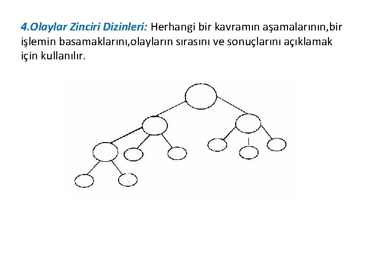 4. Olaylar Zinciri Dizinleri: Herhangi bir kavramın aşamalarının, bir işlemin basamaklarını, olayların sırasını ve