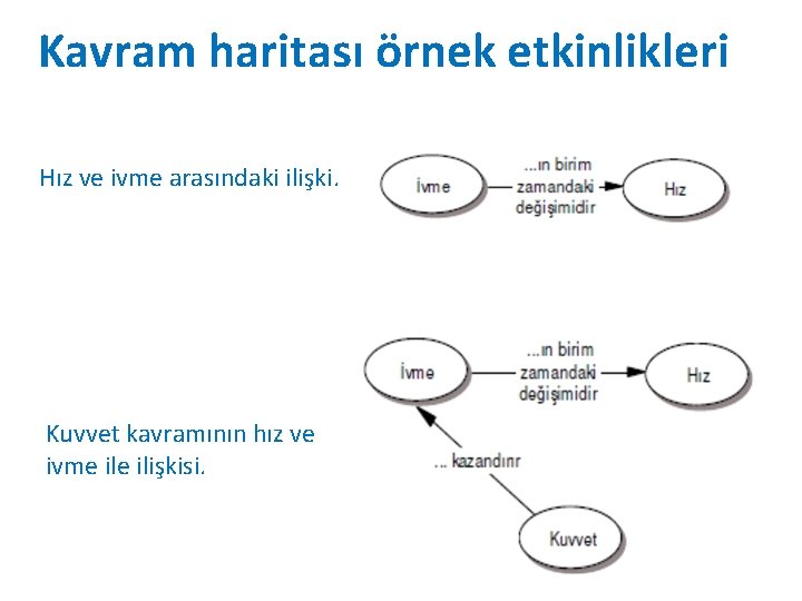 Kavram haritası örnek etkinlikleri Hız ve ivme arasındaki ilişki. Kuvvet kavramının hız ve ivme