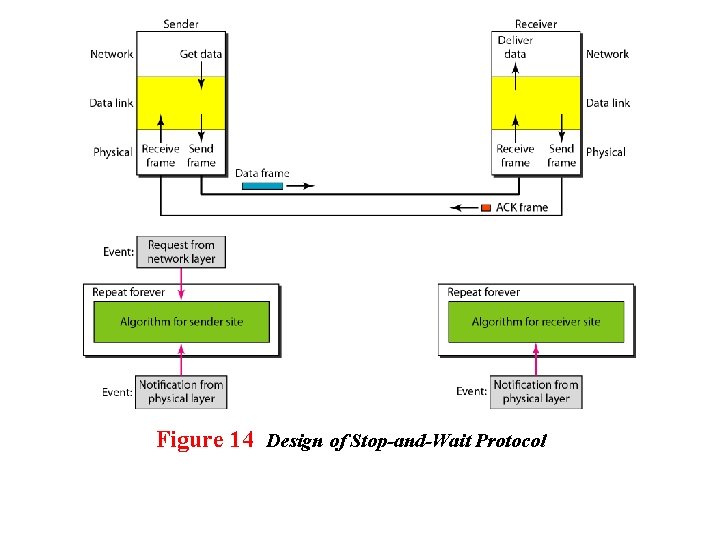 Figure 14 Design of Stop-and-Wait Protocol 