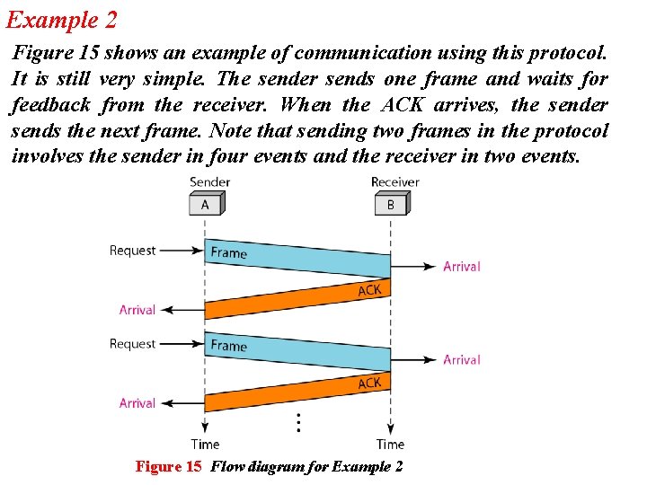 Example 2 Figure 15 shows an example of communication using this protocol. It is