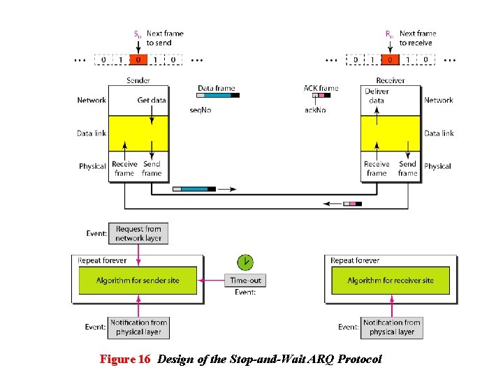 Figure 16 Design of the Stop-and-Wait ARQ Protocol 