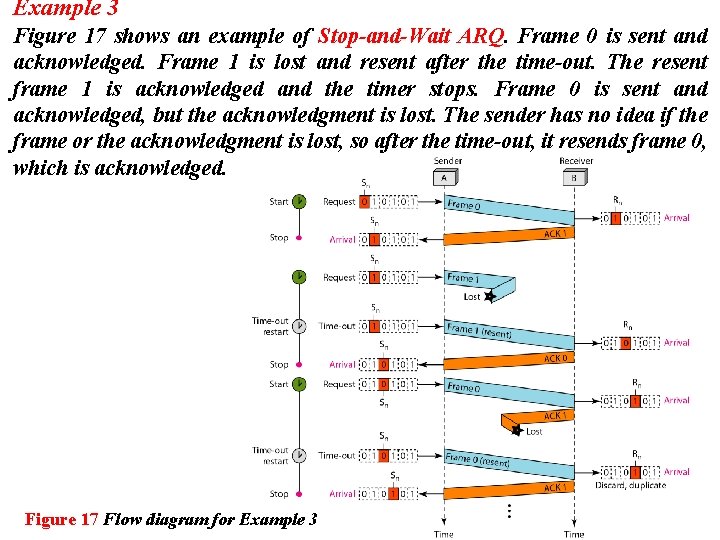 Example 3 Figure 17 shows an example of Stop-and-Wait ARQ. Frame 0 is sent