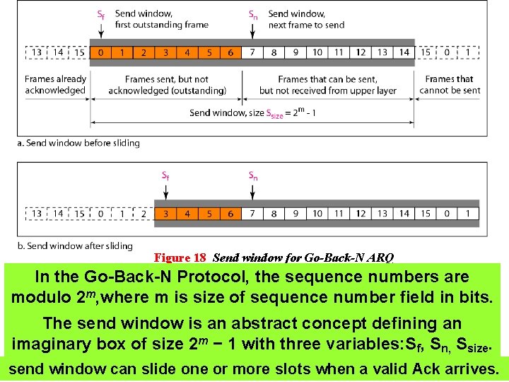 Figure 18 Send window for Go-Back-N ARQ In the Go-Back-N Protocol, the sequence numbers