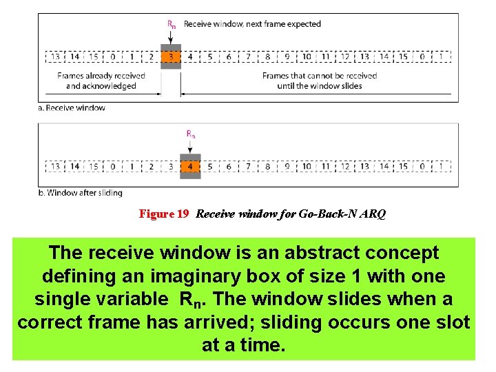 Figure 19 Receive window for Go-Back-N ARQ The receive window is an abstract concept