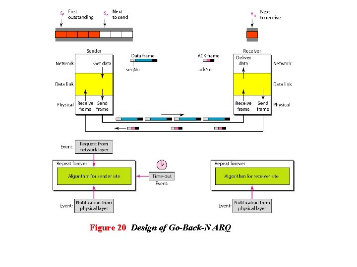 Figure 20 Design of Go-Back-N ARQ 