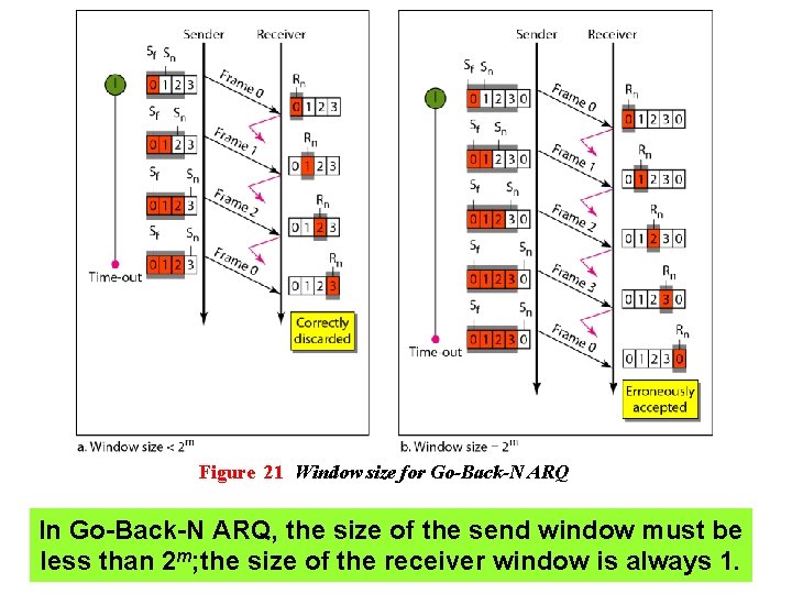 Figure 21 Window size for Go-Back-N ARQ In Go-Back-N ARQ, the size of the