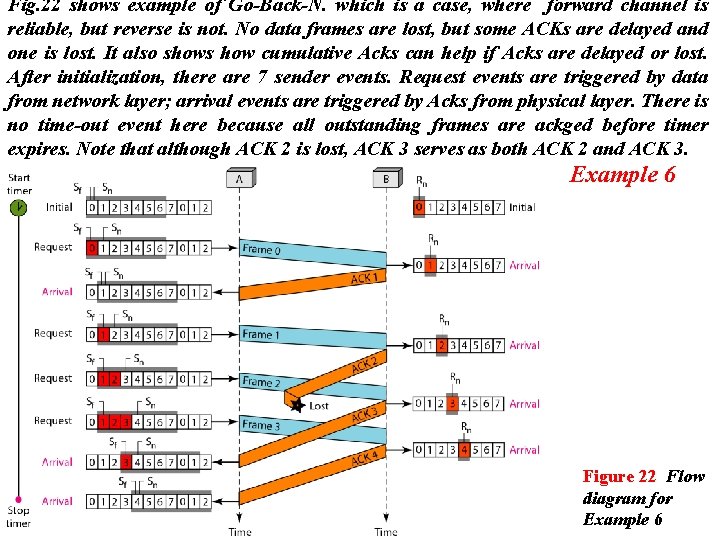 Fig. 22 shows example of Go-Back-N. which is a case, where forward channel is