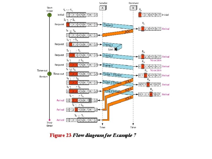 Figure 23 Flow diagram for Example 7 