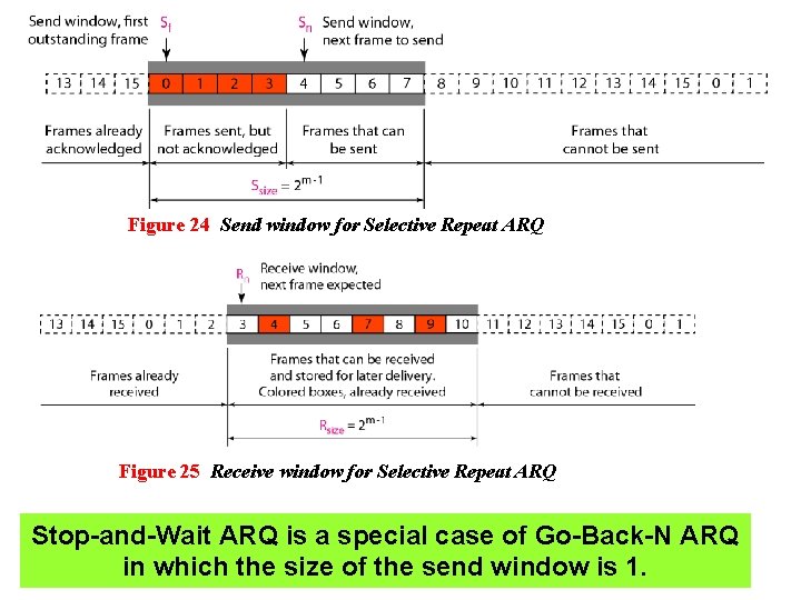 Figure 24 Send window for Selective Repeat ARQ Figure 25 Receive window for Selective