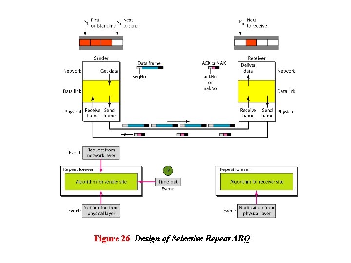 Figure 26 Design of Selective Repeat ARQ 