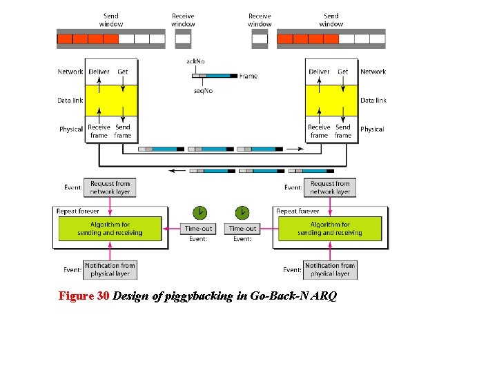 Figure 30 Design of piggybacking in Go-Back-N ARQ 