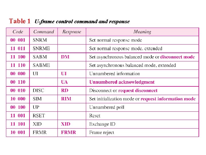 Table 1 U-frame control command response 