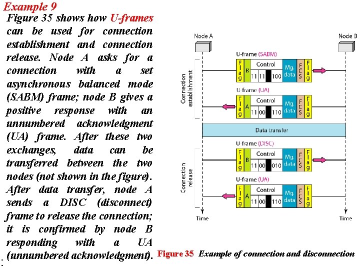 Example 9 Figure 35 shows how U-frames can be used for connection establishment and