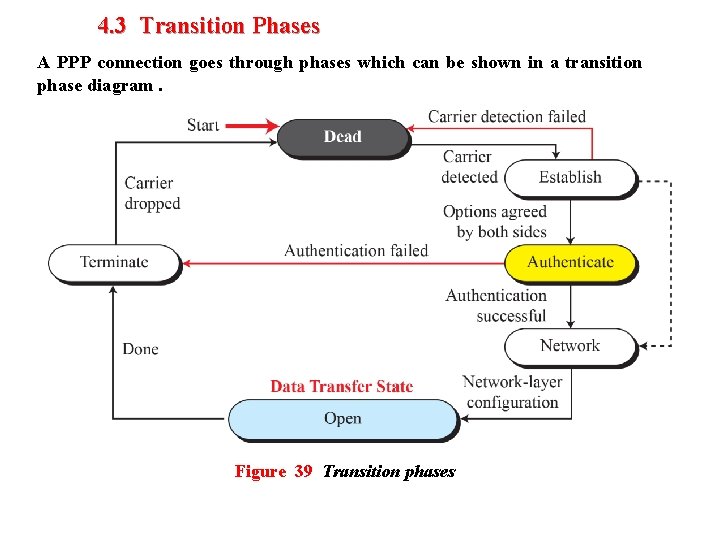 4. 3 Transition Phases A PPP connection goes through phases which can be shown