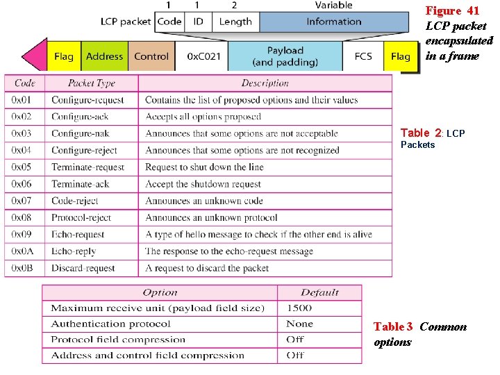 Figure 41 LCP packet encapsulated in a frame Table 2: LCP Packets Table 3