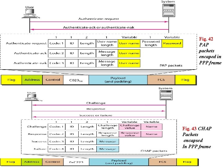 Fig. 42 PAP packets encaped in PPP frame Fig. 43 CHAP Packets encapsed In