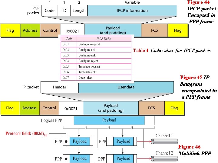 Figure 44 IPCP packet Encapsed in PPP frame Table 4 Code value for IPCP