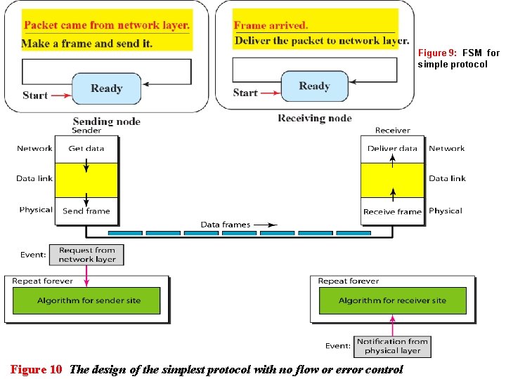 Figure 9: FSM for simple protocol Figure 10 The design of the simplest protocol